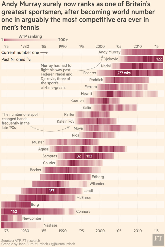 Are Elo Ratings a Significant Measure of Performance in Tennis