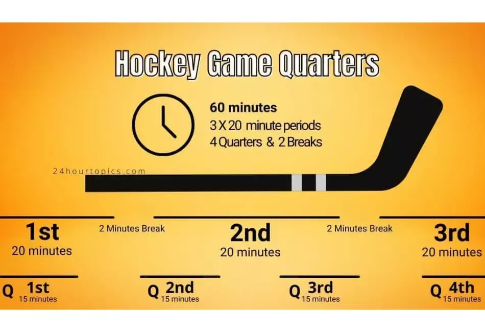 How Many Quarters are in a Hockey Game?