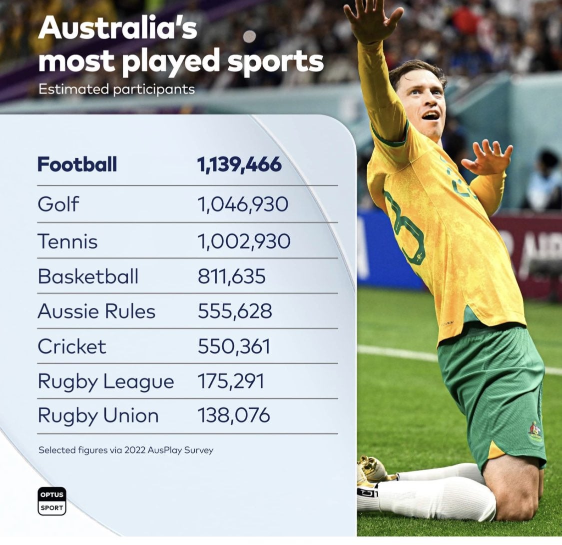 Most Popular Sports in Australia