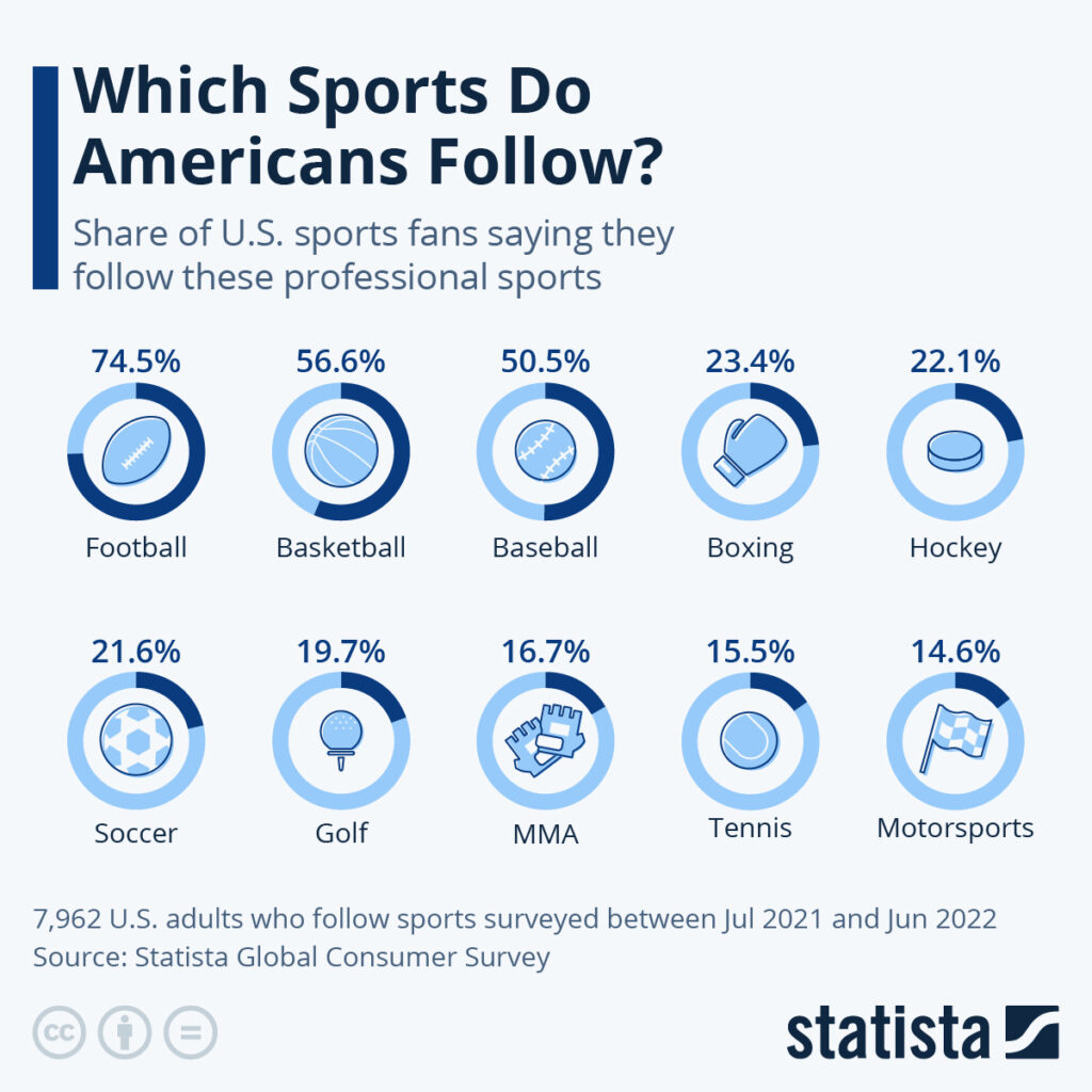 What is the Most Popular Sport in America